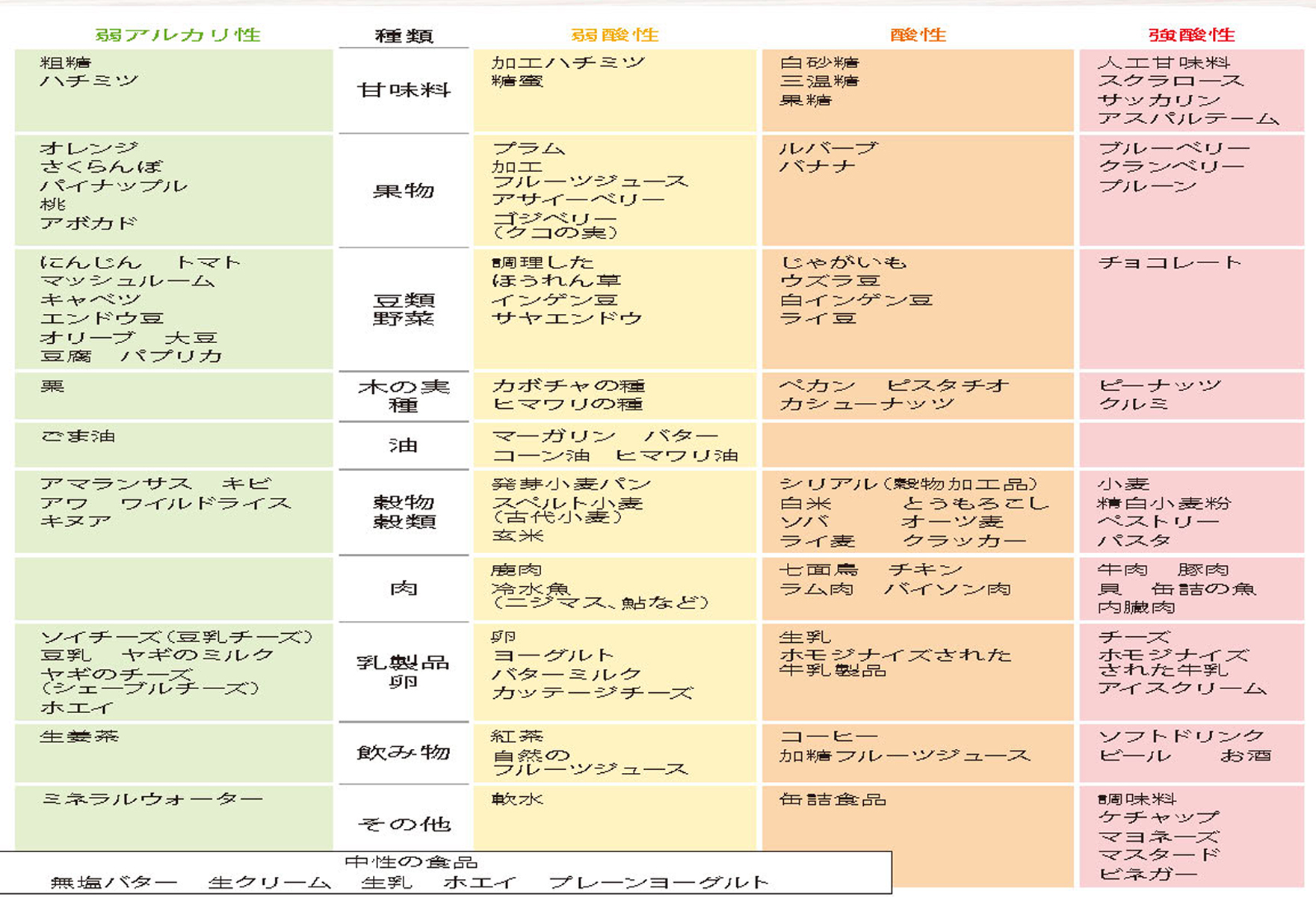 酸性食品とアルカリ性食品 Quest Group クエストグループ